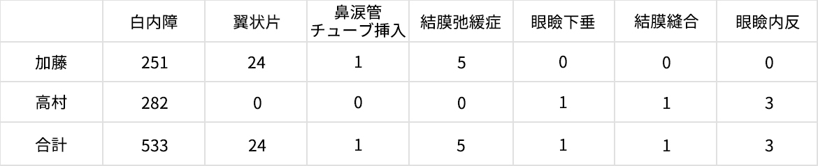 表組み：2020年（1～12月）　／　手術件数　570件