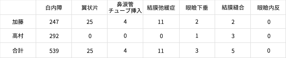 表組み：2019年（1～12月）　／　手術件数　589件