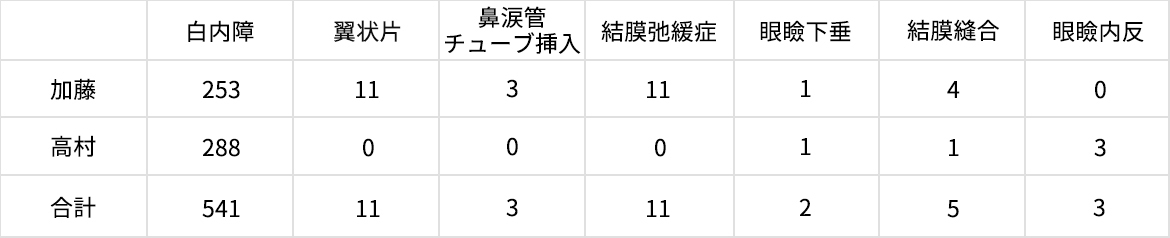 表組み：2018年（1～12月）　／　手術件数　576件