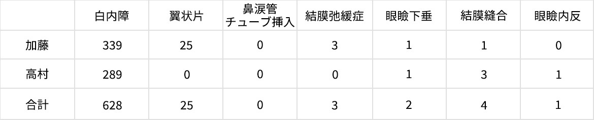 表組み：2021年（1～12月）　／　手術件数　664件