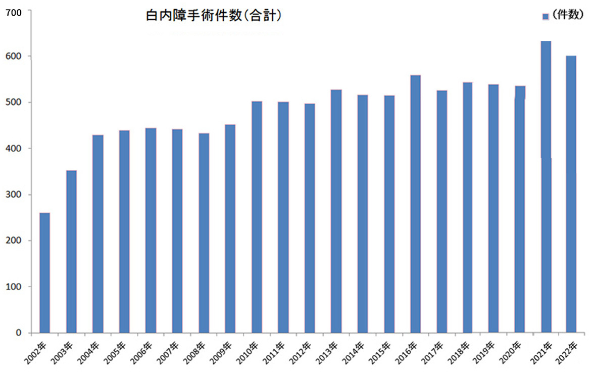 グラフ：白内障手術件数