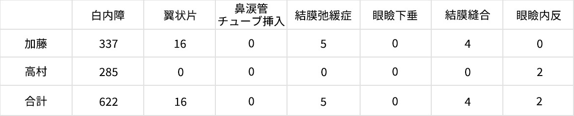 2023年（1～12月）　／　手術件数　648件