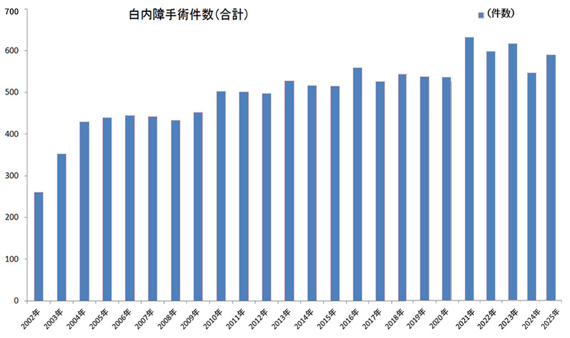 グラフ：白内障手術件数