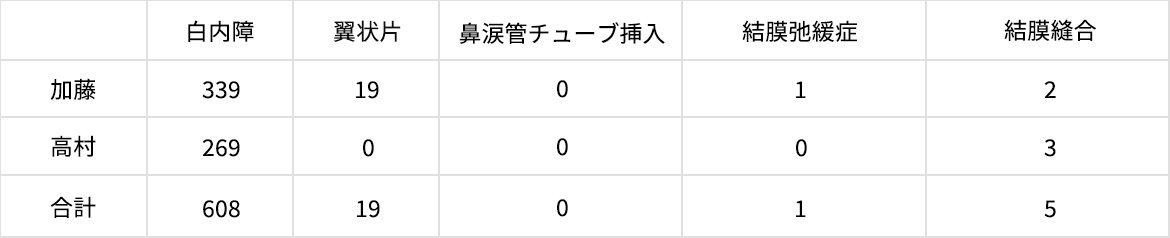 2025年（1～12月）　／　手術件数　633件